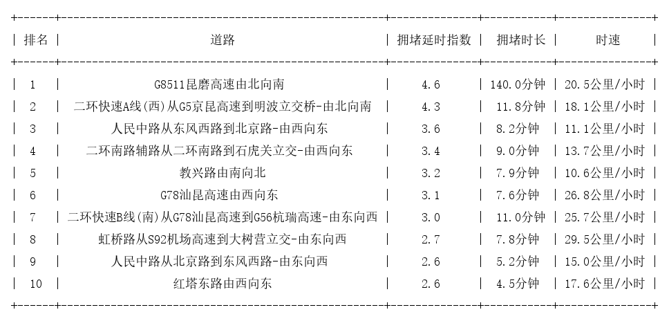 08月08日18时, 昆明晚高峰路况