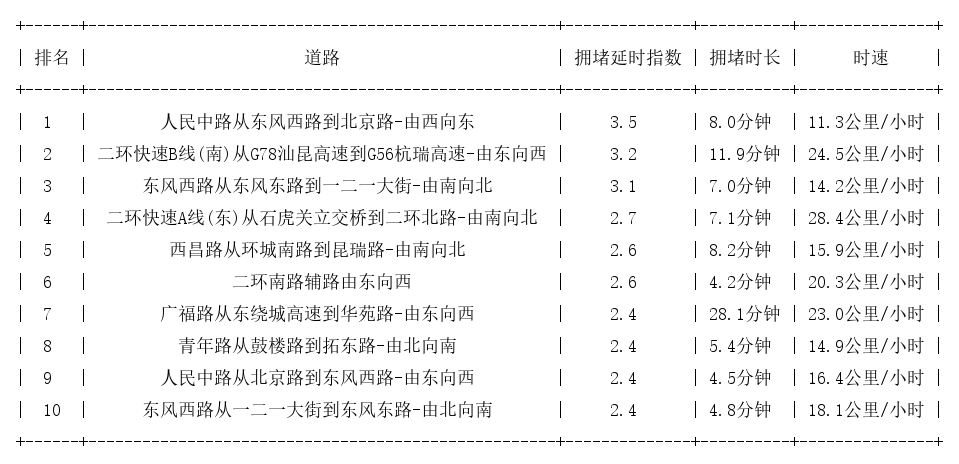 08月08日19时, 昆明晚高峰路况