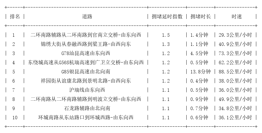08月09日07时, 昆明早高峰路况
