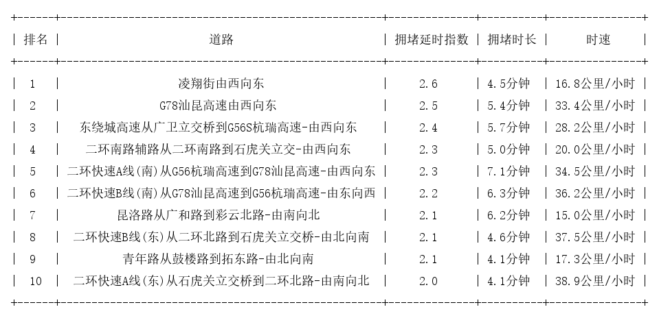 08月09日09时, 昆明早高峰路况