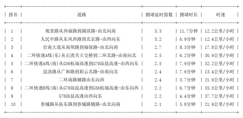 08月09日17时, 昆明晚高峰路况