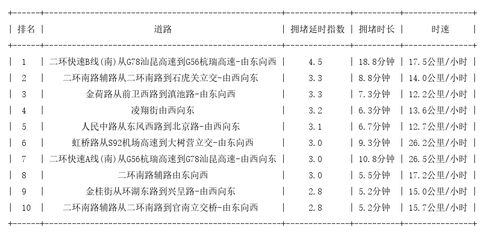 08月09日18时, 昆明晚高峰路况