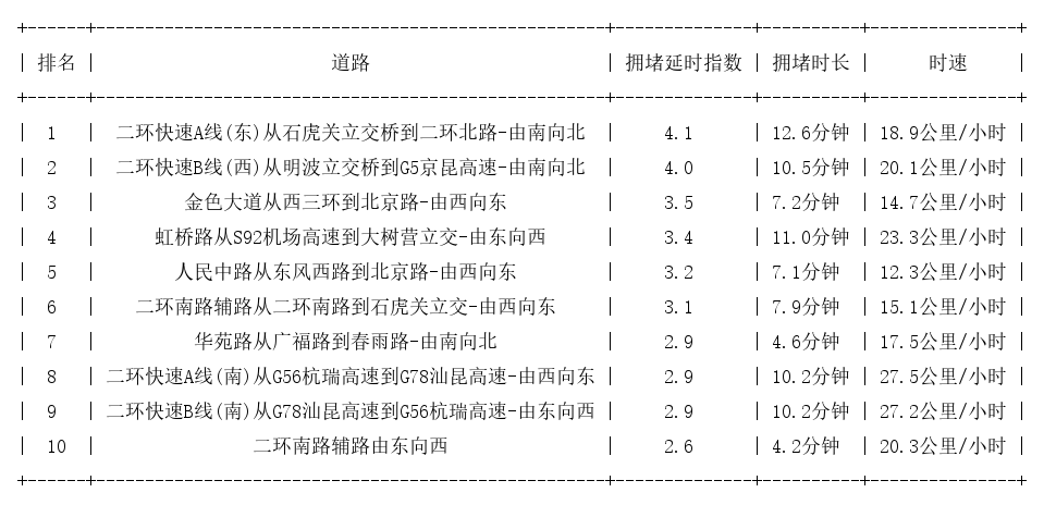 08月09日19时, 昆明晚高峰路况