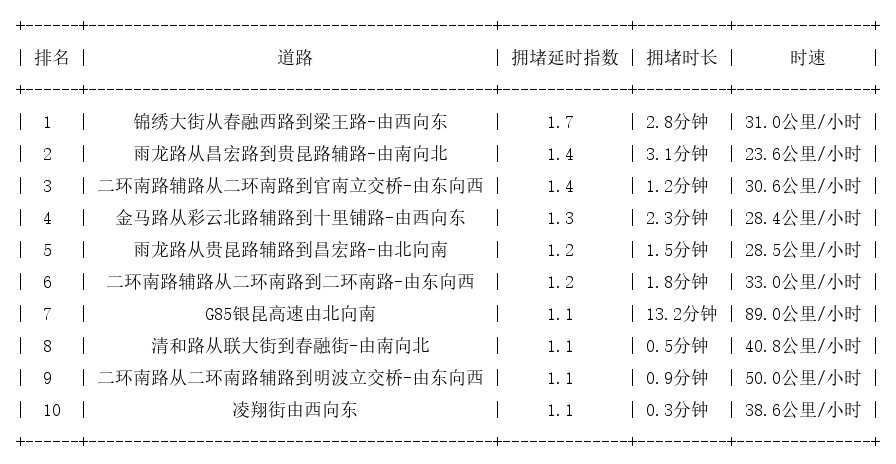 08月10日07时, 昆明早高峰路况