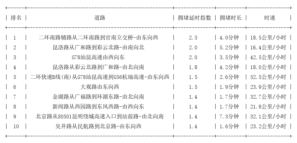 08月10日09时, 昆明早高峰路况