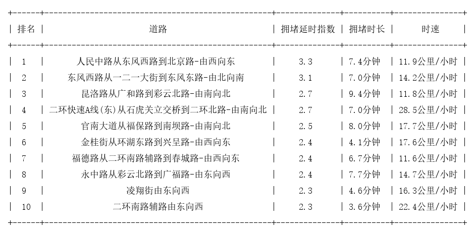 08月10日17时, 昆明晚高峰路况
