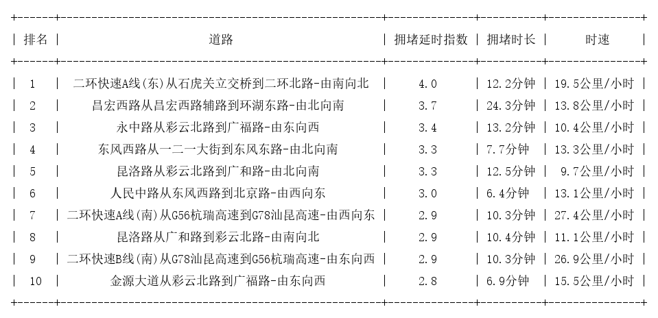 08月10日19时, 昆明晚高峰路况