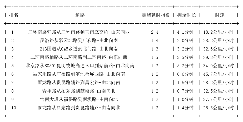 08月11日08时, 昆明早高峰路况
