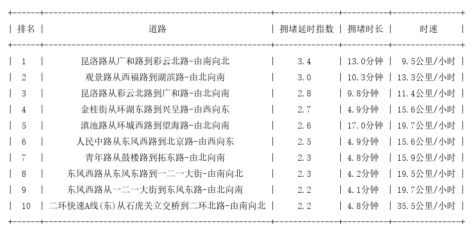 08月11日17时, 昆明晚高峰路况