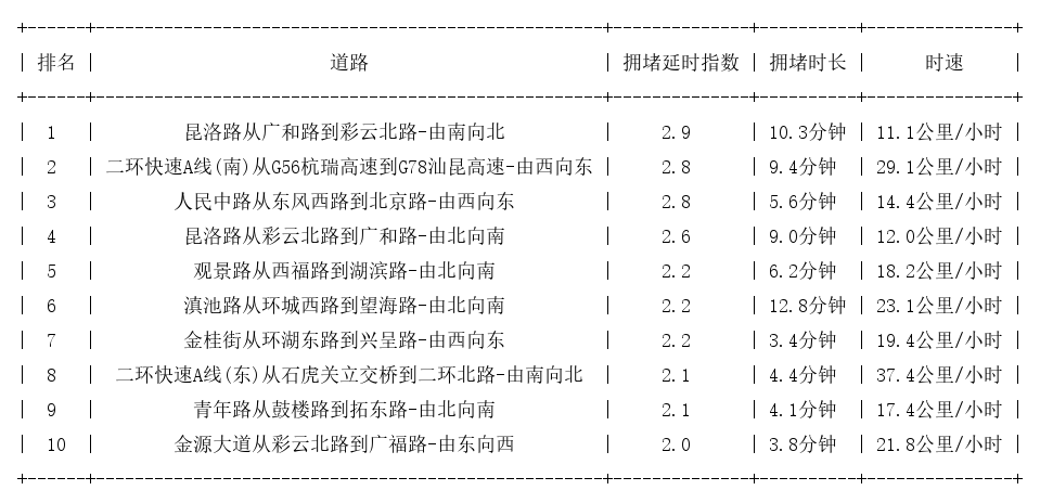 08月11日18时, 昆明晚高峰路况