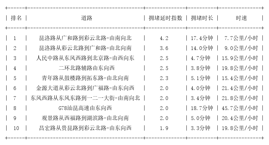 08月11日19时, 昆明晚高峰路况