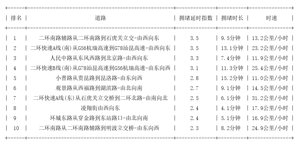 08月12日18时, 昆明晚高峰路况