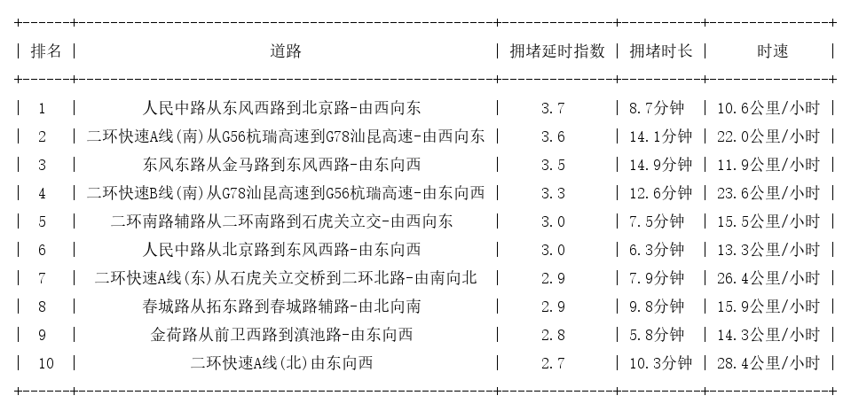 08月12日19时, 昆明晚高峰路况