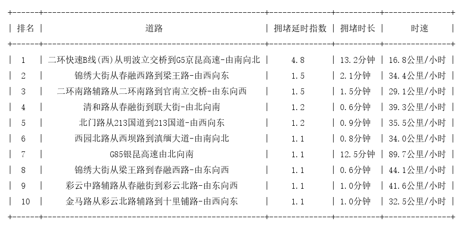 08月13日07时, 昆明早高峰路况