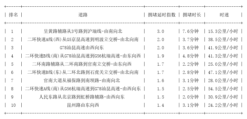 08月13日08时, 昆明早高峰路况