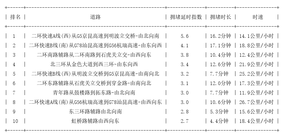 08月13日09时, 昆明早高峰路况