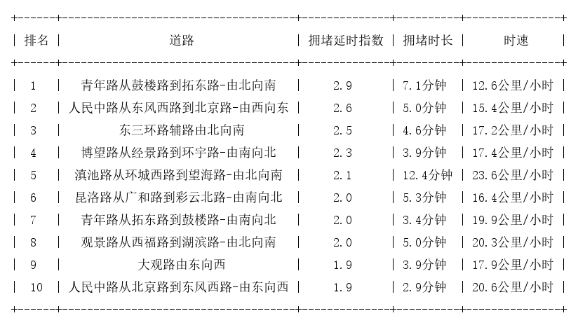 08月13日17时, 昆明晚高峰路况