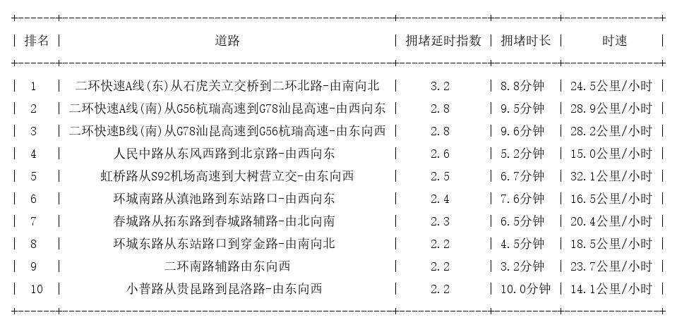 08月13日18时, 昆明晚高峰路况