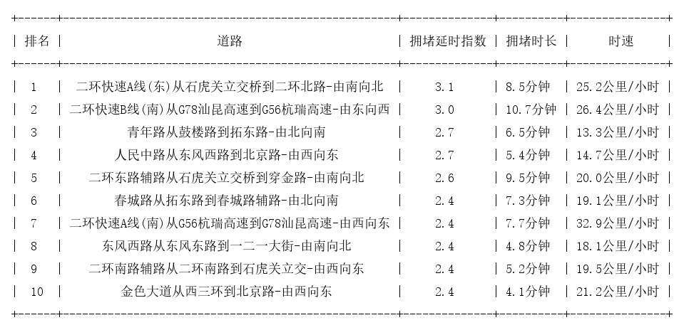 08月13日19时, 昆明晚高峰路况
