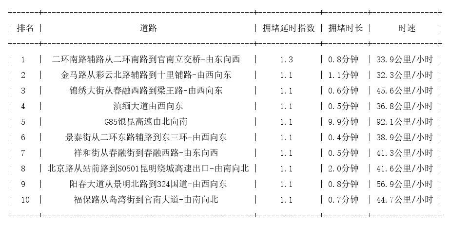 08月14日07时, 昆明早高峰路况