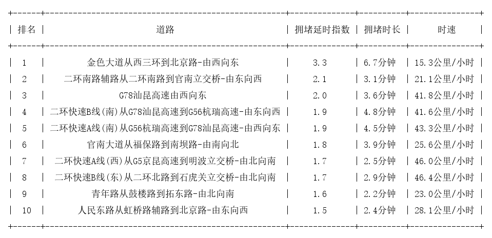 08月14日08时, 昆明早高峰路况