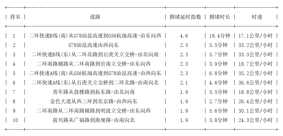 08月14日09时, 昆明早高峰路况