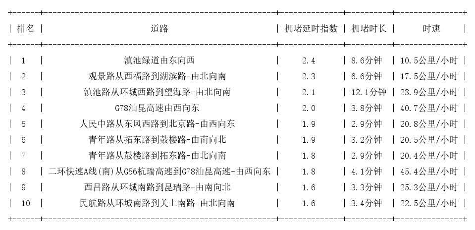 08月14日17时, 昆明晚高峰路况