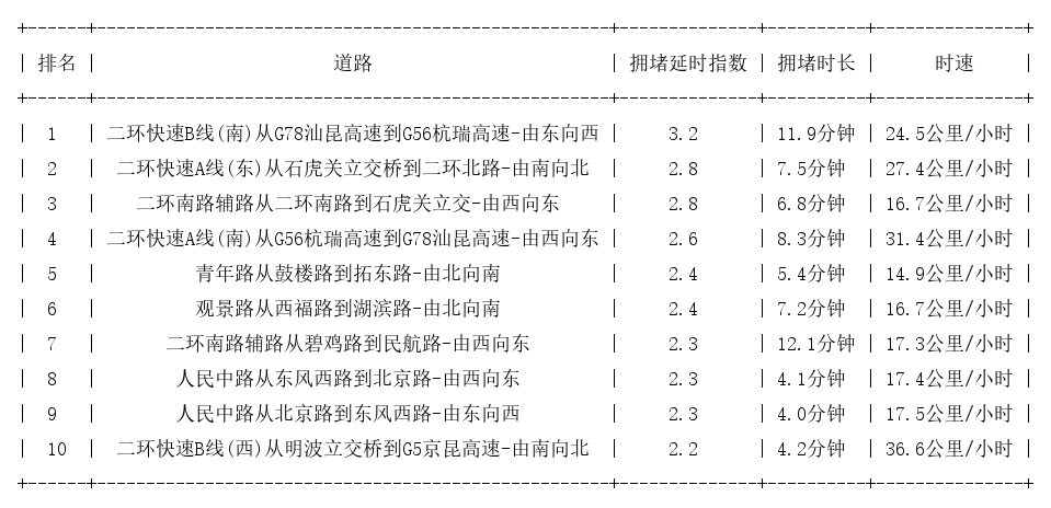 08月14日18时, 昆明晚高峰路况