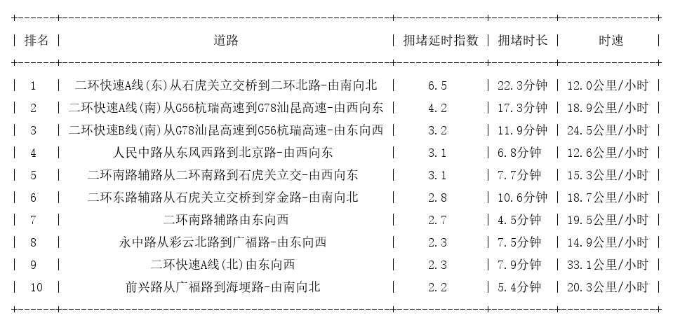 08月14日19时, 昆明晚高峰路况