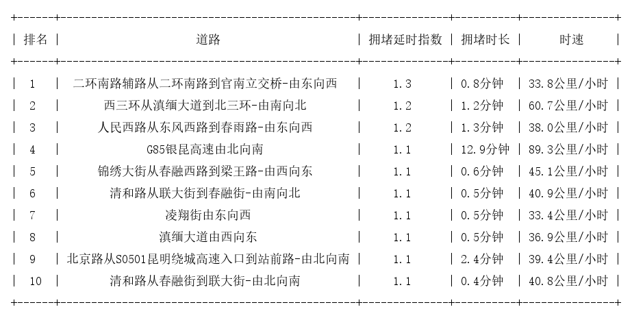 08月15日07时, 昆明早高峰路况