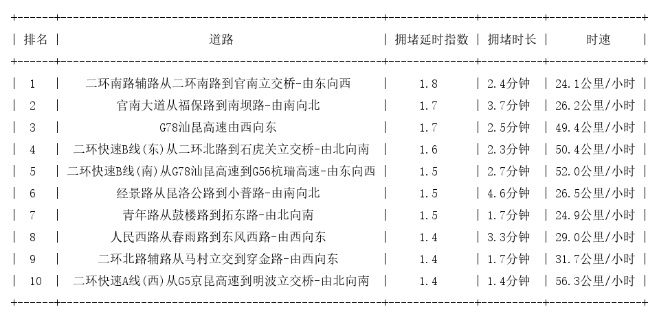 08月15日08时, 昆明早高峰路况