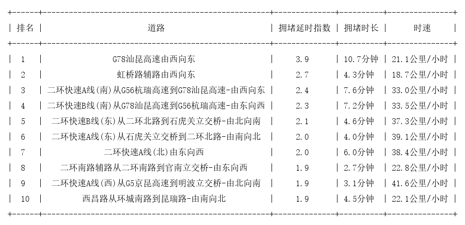 08月15日09时, 昆明早高峰路况