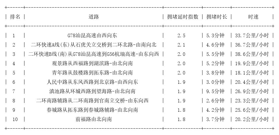 08月15日17时, 昆明晚高峰路况
