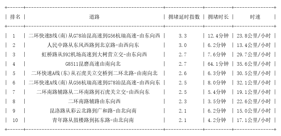 08月15日18时, 昆明晚高峰路况