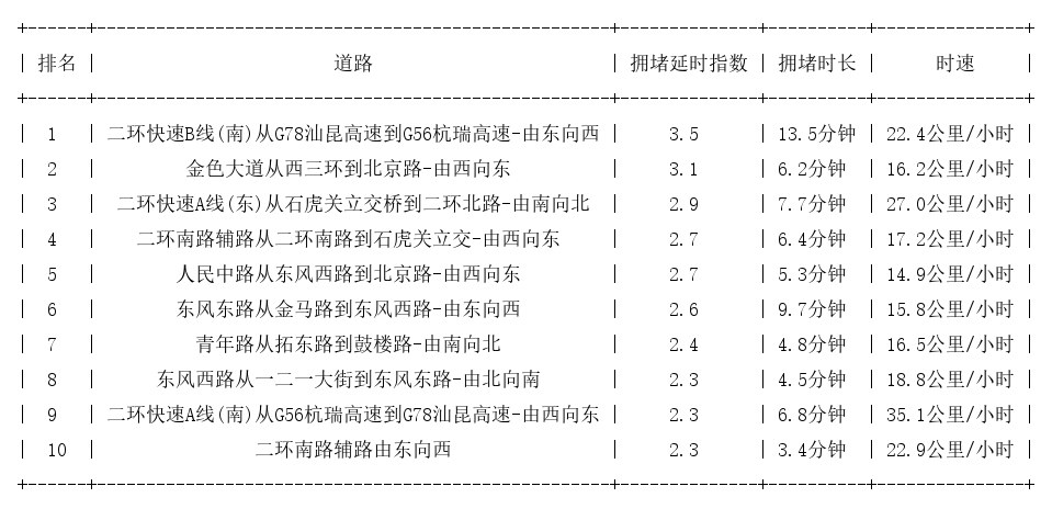 08月15日19时, 昆明晚高峰路况