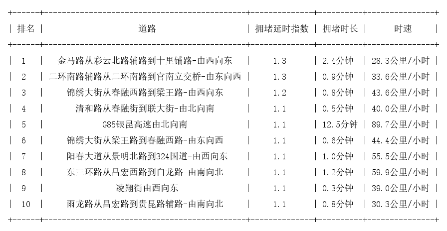 08月16日07时, 昆明早高峰路况