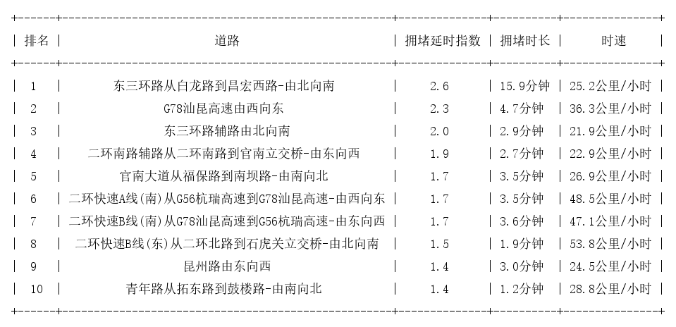 08月16日08时, 昆明早高峰路况