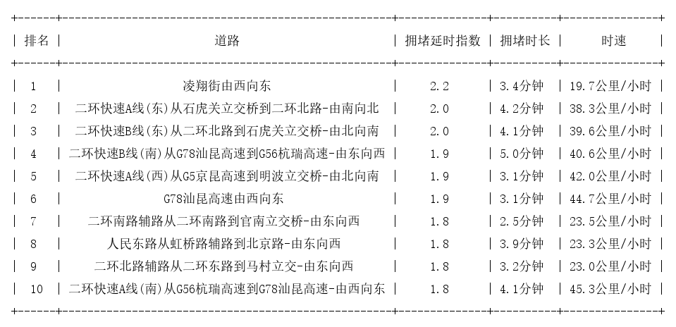 08月16日09时, 昆明早高峰路况