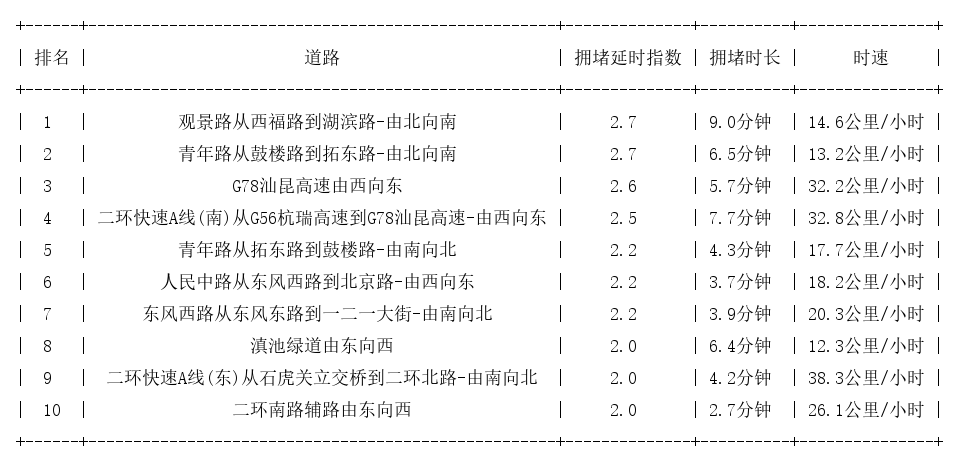 08月16日17时, 昆明晚高峰路况