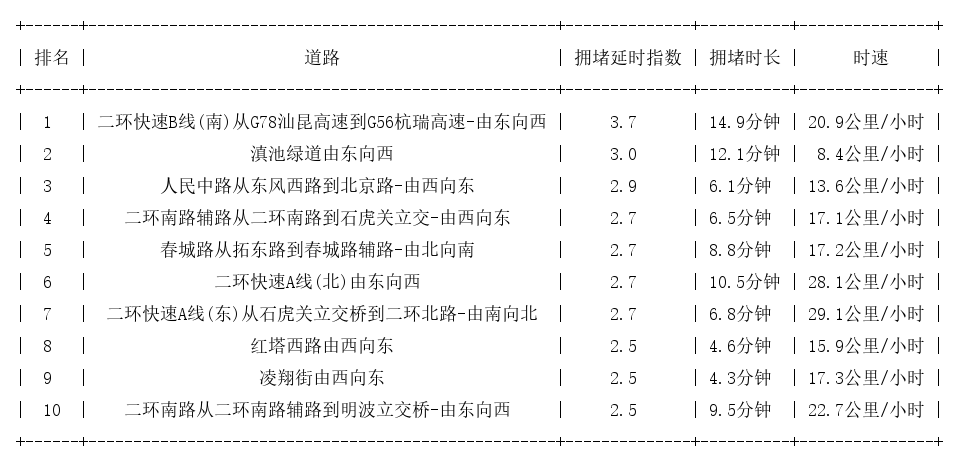 08月16日18时, 昆明晚高峰路况