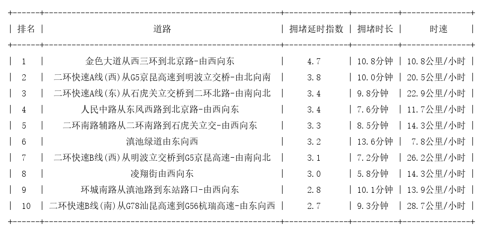08月16日19时, 昆明晚高峰路况