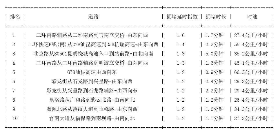 08月17日08时, 昆明早高峰路况