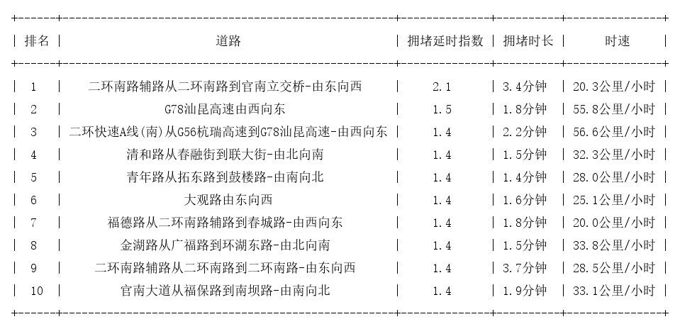 08月17日09时, 昆明早高峰路况
