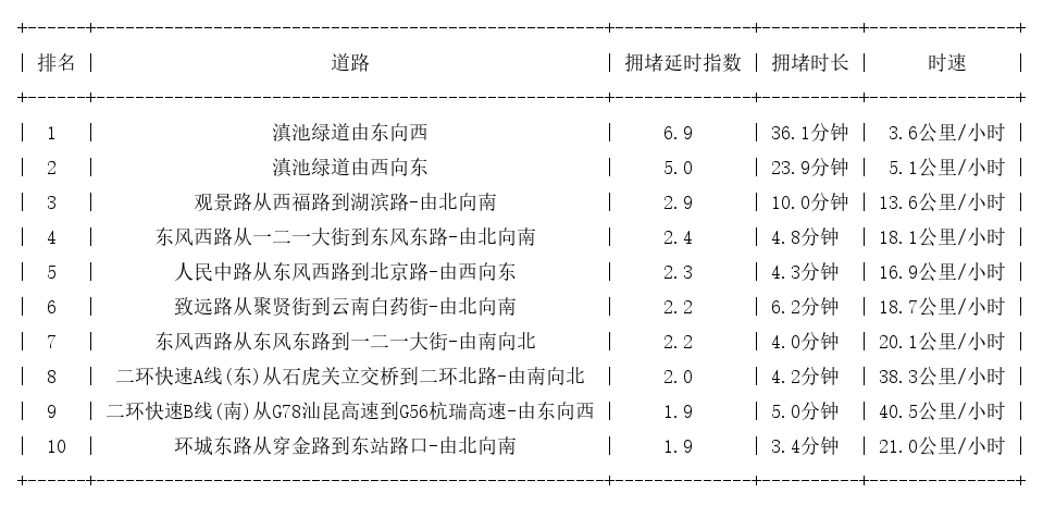 08月17日17时, 昆明晚高峰路况