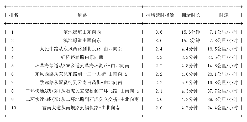 08月17日18时, 昆明晚高峰路况