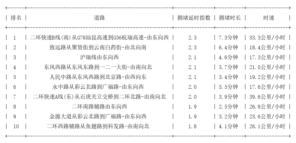 08月17日19时, 昆明晚高峰路况