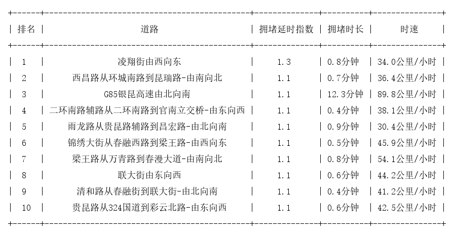 08月18日07时, 昆明早高峰路况