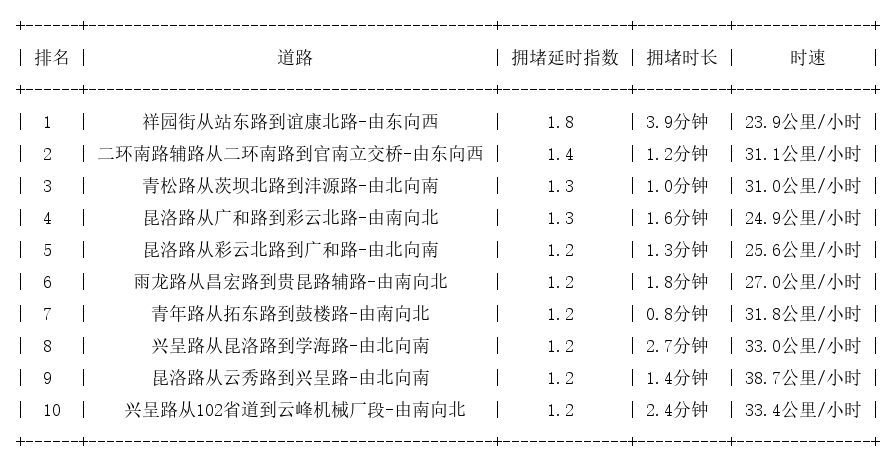 08月18日08时, 昆明早高峰路况
