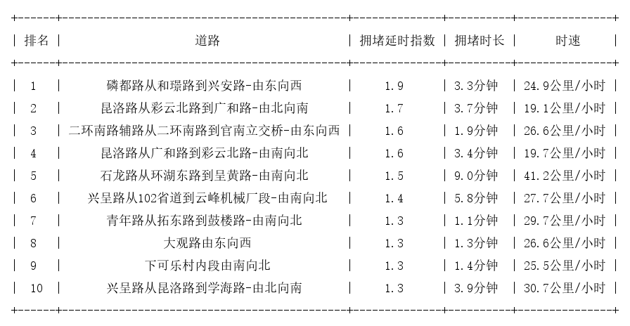 08月18日09时, 昆明早高峰路况