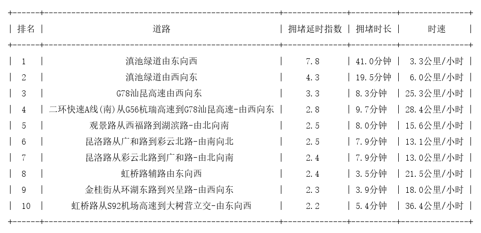 08月18日17时, 昆明晚高峰路况